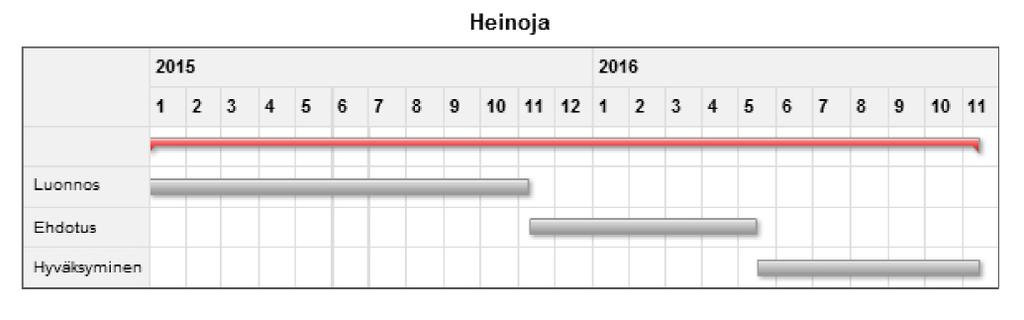 13 2. Asemakaavan laatiminen Heinojan alueelle - Heinojan asemakaava palautui luonnoskäsittelyyn. Vaihtoehtoisia toteutussuunnitelmia on laadittu liikenne ja maankäyttö huomioiden.