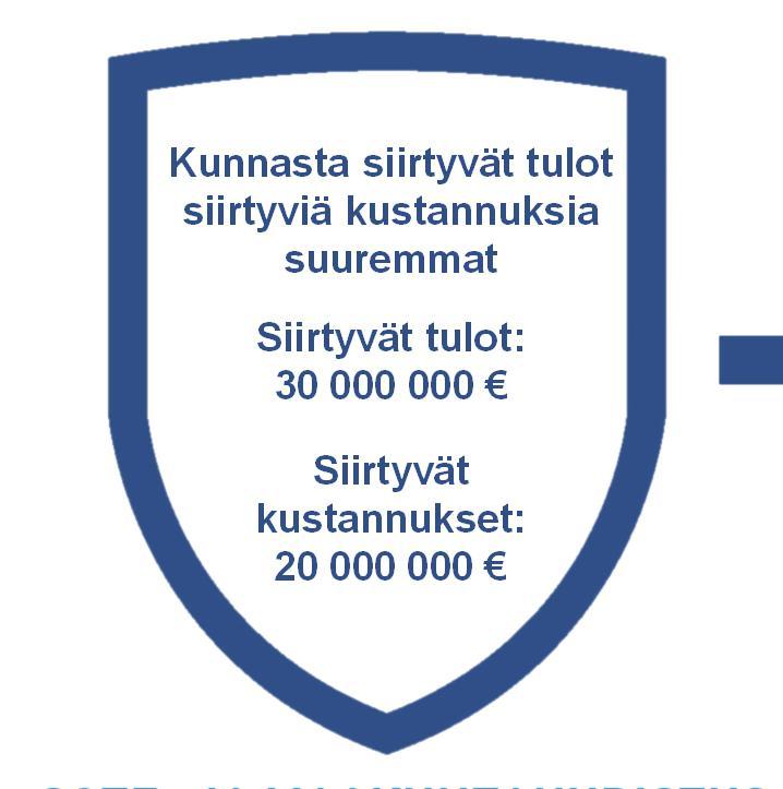 Kuntien tekemät päätökset sotemenoista ennen uudistuksen voimaantuloa vaikuttavat suoraan kunnan muutosrajoittimen euromääräiseen tasoon.