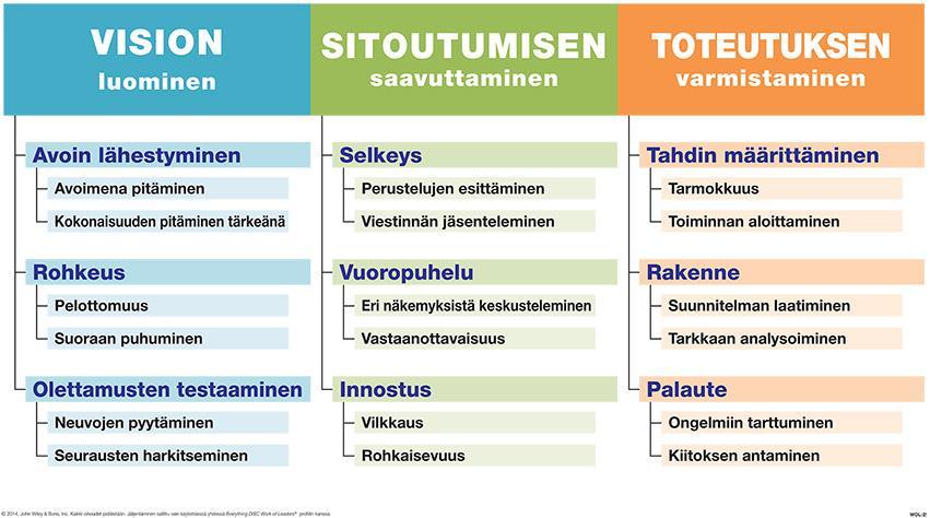 Esimiehen johtajuusprofiili Everything DiSC Work of Leaders Work of Leaders raportin avulla ymmärrät, miten omat taipumuksesi vaikuttavat tehokkuuteesi eri johtamistilanteissa.