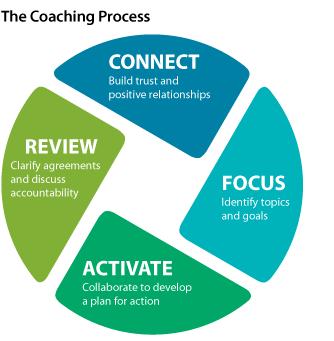 COACHING ESSENTIALS VALMENTAVA VUOROVAIKUTUS on keskeinen johtajuustaito kehitettäessä proaktiivista, kehittyvää ja kasvavaa työympäristöä.