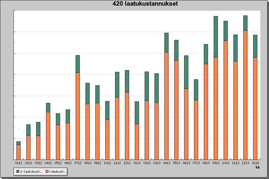 32 Taulukko 3 Laatukustannukset (420) 2012-2014/01 (Outokummun sisäinen intranet, Coldweb, Hakupäivä 3.2.2014).