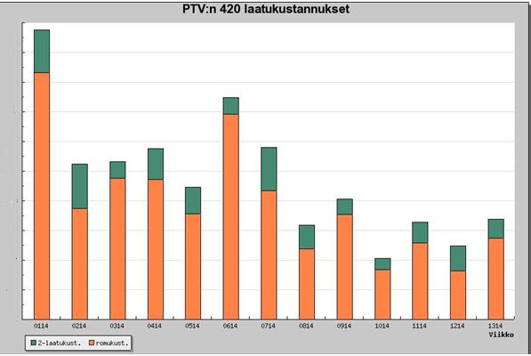 40 Taulukko 4 Laatukustannukset ( /t) viikoittain (420) paikoituskorjausten aloittamisen jälkeen (Outokummun sisäinen intranet, Coldweb, hakupäivä 14.4.2014).