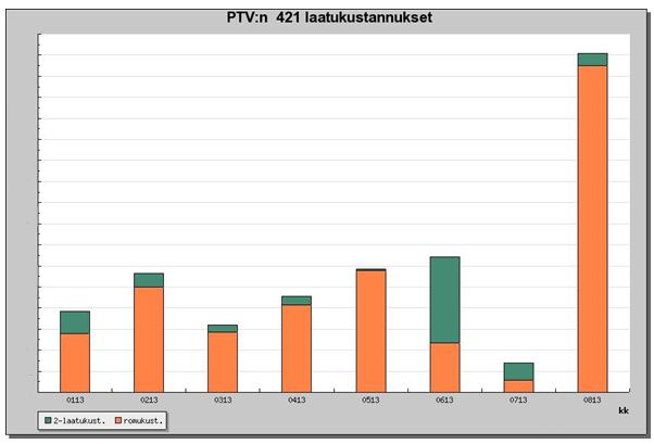 49 Taulukko 5 Laatukustannukset (421) 2013/01-2013/08 (Outokummun sisäinen intranet, Coldweb, hakupäivä 3.2.2014). 4.