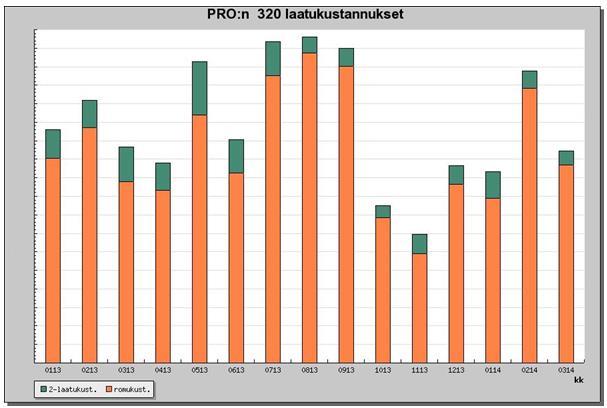 55 Taulukko 6 Laatukustannukset 320, 2013-2014/03