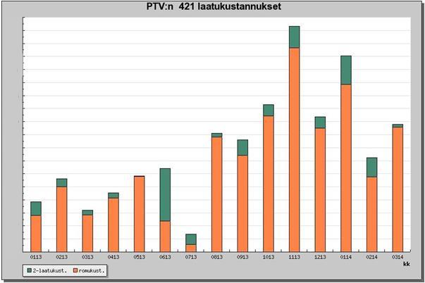 56 Taulukko 8 Laatukustannukset 421, 2013-2014/03