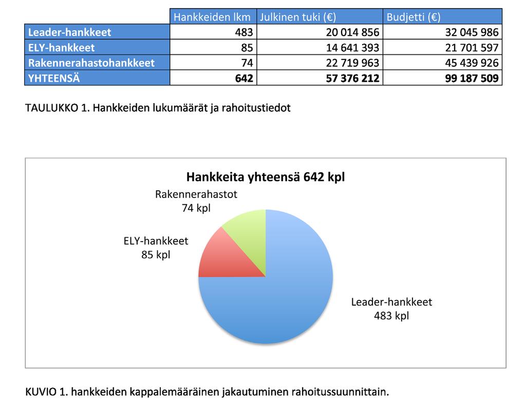 4 EU-EUROT LIIKUNNALLE 2014 2016 Euroopan unionin tukemia liikuntaa edistäneitä hankepäätöksiä toteutettiin ajanjaksolla 1.1.2014 31.12.2016 yhteensä 642 kappaletta.