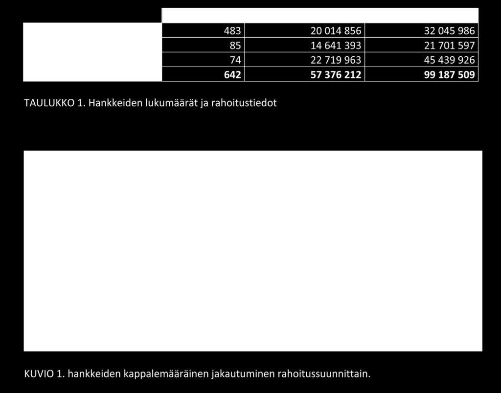 Keskimääräinen tuki kaikille ohjelmakauden alun hankkeille oli 58 prosenttia.