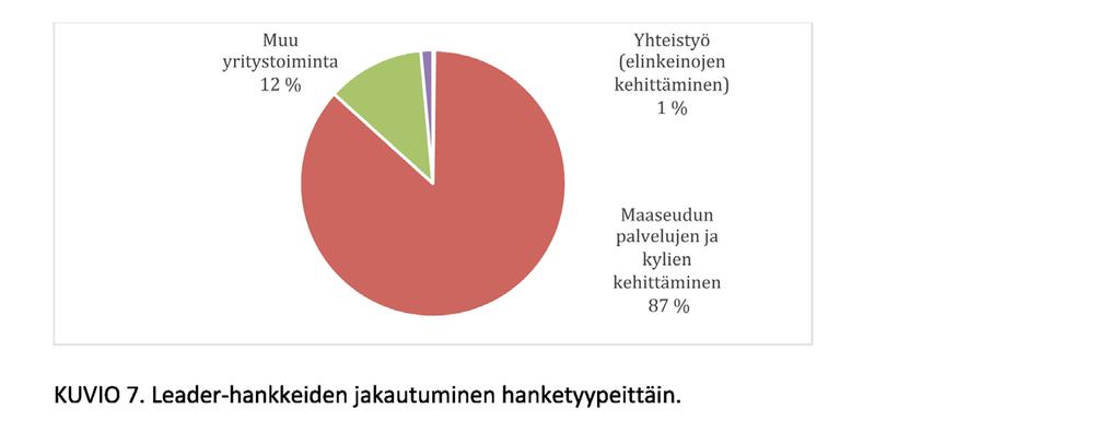 Kuvio 7 havainnollistaa, että maaseudun kehittämishankkeet olivat ylivoimaisesti suosituin Leader-hankkeiden hanketyyppi.