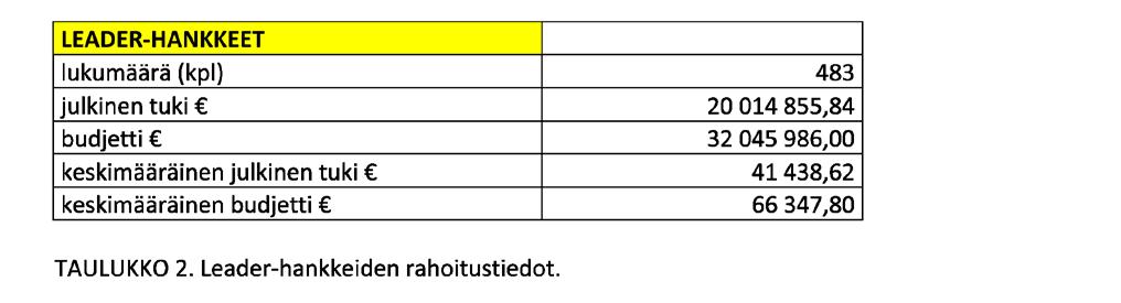 4.1 Liikunnan saama maaseutuohjelman rahoitus Leader-ryhmiltä vuosina 2014 2016 Hankekauden 2014 2020 alkupuoliskolla Suomessa toimi 54 Leader-ryhmää, jotka jakoivat vuosina 2014 2016