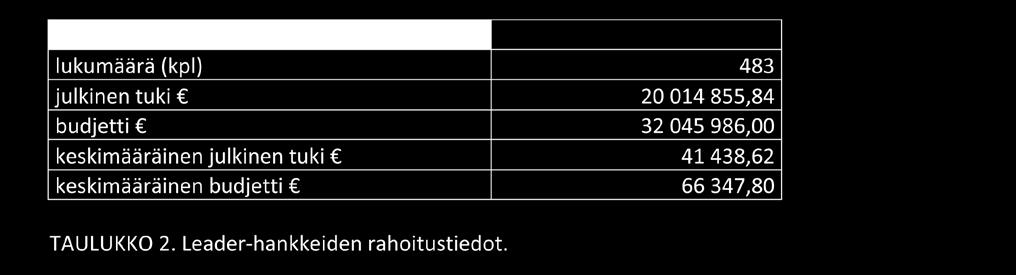 Koska tietojen siirtäminen Hankerekisteristä Exceliin osoittautui ongelmalliseksi, pyydettiin haun tekemiseen apua Maaseutuvirastolta.