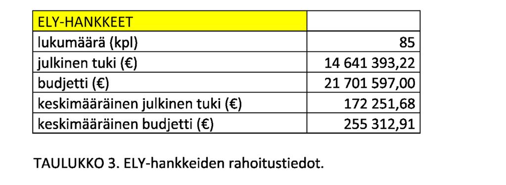 4.2 Liikunnan saama maaseutuohjelman rahoitus ELY-keskuksilta vuosina 2014 2016 Manner-Suomen maaseutuohjelman rahoitusta liikuntaa edistäneille hankkeille ovat jakaneet Leader-toimintaryhmien