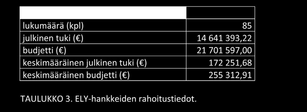 ELY-hankkeet on kerätty Leaderhankkeiden tavoin Maaseutuviraston ylläpitämästä Hankerekisteristä, jossa hankkeiden tiedoista erottaa, ovatko ne ELY vai Leader-hankkeita.