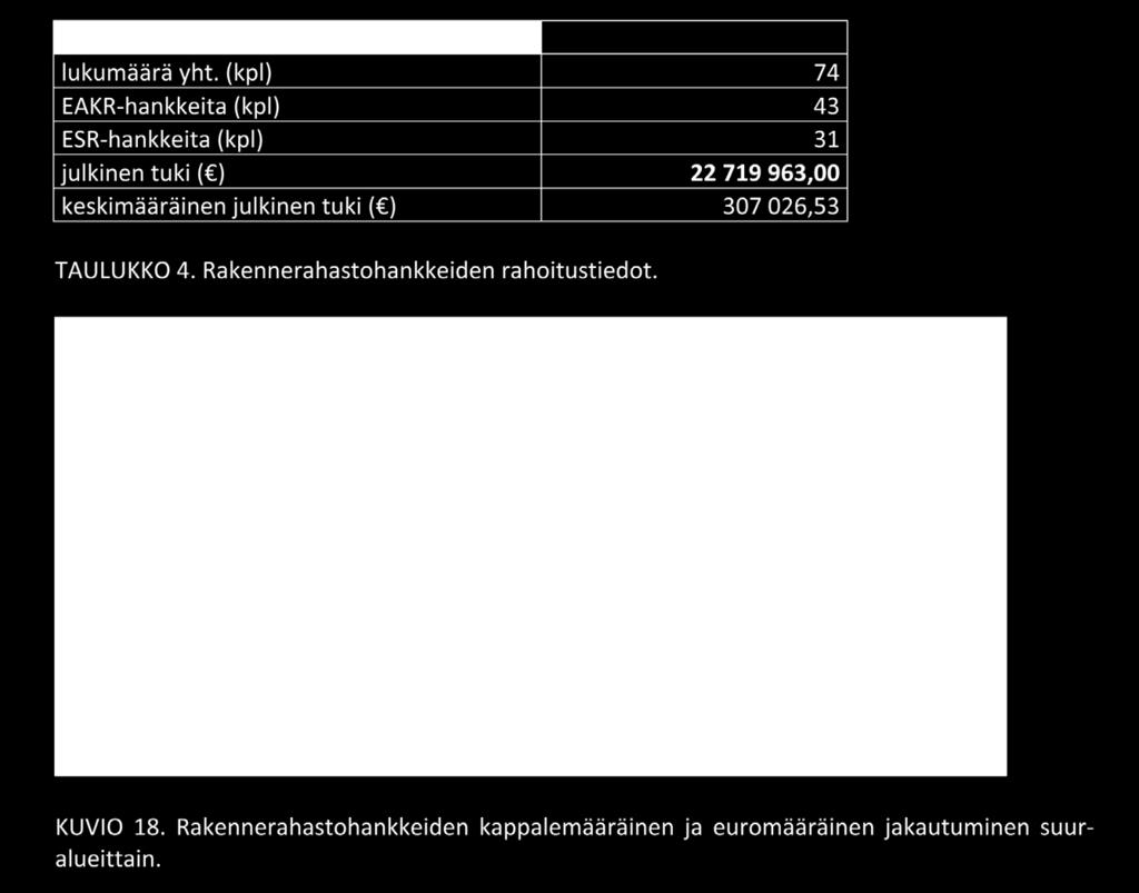 4.3 Liikunnan saama rahoitus rakennerahastoista vuosina 2014 2016 Liikuntaa edistäneet rakennerahastohankkeet on kerätty Eura 2014 rekisteristä, josta niitä löydettiin yhteensä 74 kappaletta.