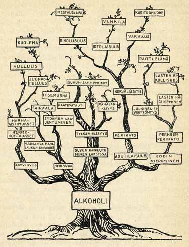 Kuva 2. Alkoholin vaikutukset 1920-luvun kansakoulun raittiusoppikirjassa esitettynä (Tupala 1928). teellisen helposti toteutettavana sosiaalilakina.