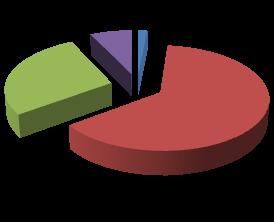 Vapaa-ajanlautakunta 14,64 M 7 % 2 %