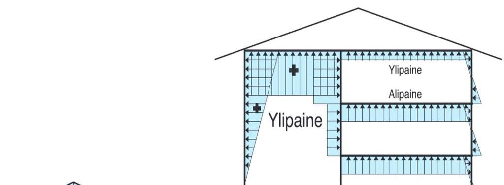 Rakennuksen painesuhteet Rakennuksen painesuhteilla tarkoitetaan rakennuksen sisäilman ja ulkoilman välisiä sekä rakennuksen eri osien välisiä