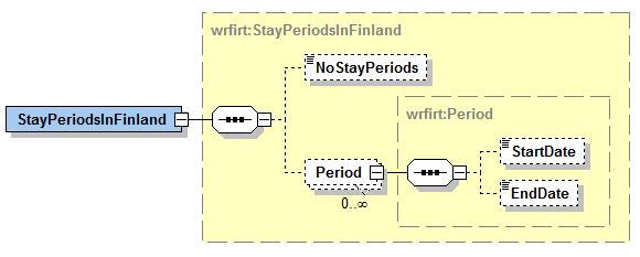 Tietojen jakelu Skeemat Palkkatietoilmoitukset 68 (83) 2.