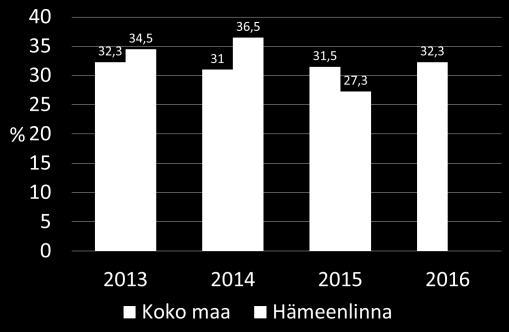 huonoksi, % 8. ja 9. luokan oppilaista) 1.