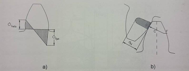 KUVA 11. a) hampaan juuren taivutusjännityksen muodostuminen ja b) hampaan pinnan kosketusjännitys (3, s. 26
