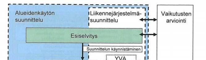 Valtatien 8 nelikaistaistaminen välillä Nousiainen Mynämäki YMPÄRISTÖVAIKUTUSTEN ARVIOINTIMENETTELY 21 Kuva 6. YVA-menettelyn liittyminen tiesuunnittelun kokonaisuuteen 2.