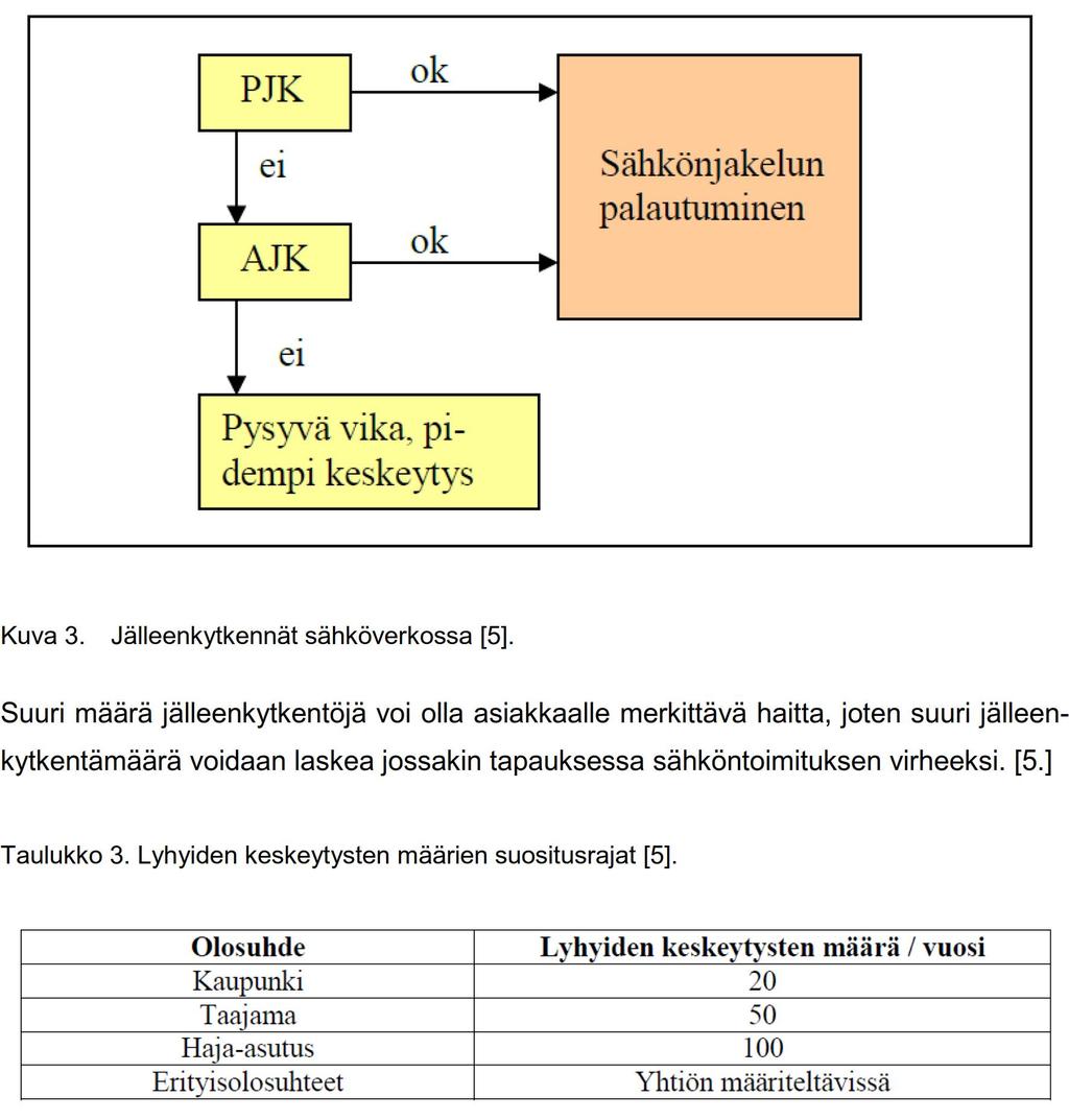 14 Kuva 3. Jälleenkytkennät sähköverkossa [5].