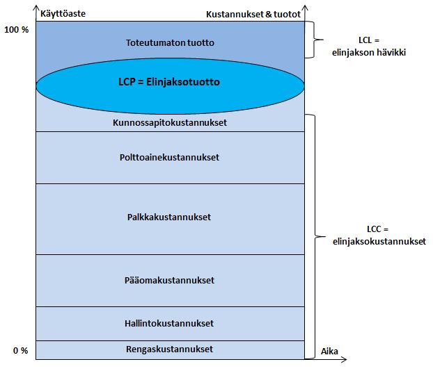 4.3.1 Elinjaksotuotto LCP 34 Elinjaksotuottoa laskettaessa otetaan huomioon kaikki laitteen elinjakson aikana syntyvät kustannukset ja kaikki hävikit, jotka vähentävät laitteen tuottoa suunnitellusta.