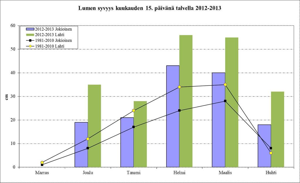 15 Kuva 6 Lumen syvyys Jokioisten ja Lahden