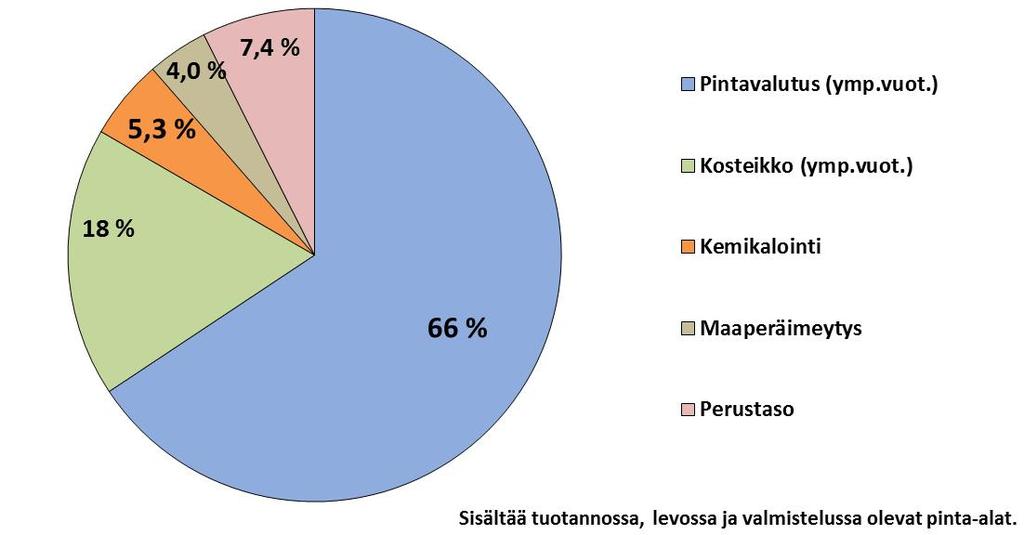 28 Taulukko 7 Kekkilä Oy:n läntisen Suomen tarkkailussa olevien turvetuotantoalueiden pinta-alat (ha) ELY-keskuksittain vuonna 2013.