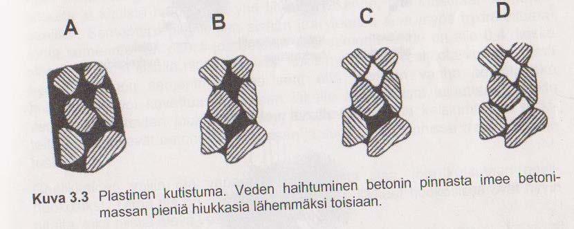 A) Veden haihtuessa ja pinnan kuivuessa, muodostuu pinnan lähelle olevien hiukkasten, lähinnä sementtihiukkasten välille kaarevia pintoja B) Veden pintajännityksen ja veden sekä sementtihiukkasten