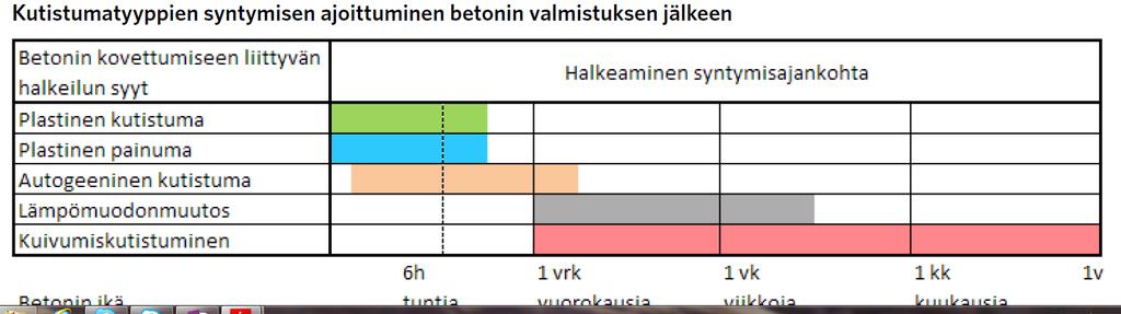 Betonin kutistuma ja sen