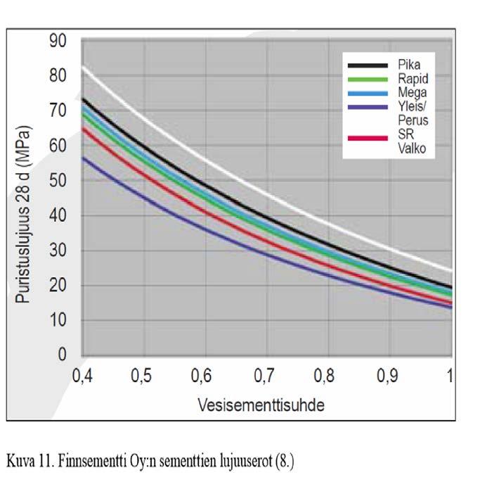 Vesi-sementtisuhde W W= v/s V= vesimäärä