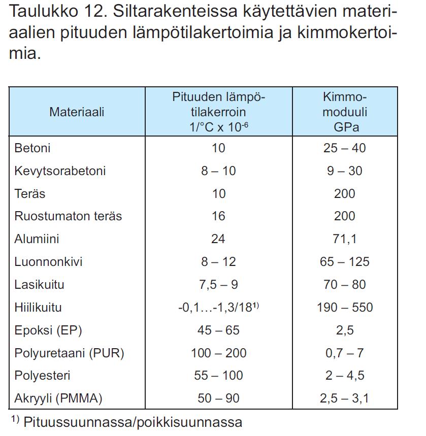 Kimmokerroin Kappaleeseen sitä kuormittaessa syntyvän jännityksen ja suhteellisen muodonmuutoksen suhde on nk.