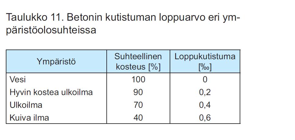 Kuivumiskutistuma Betonin kutistumaan vaikuttaa: Betonin koostumus