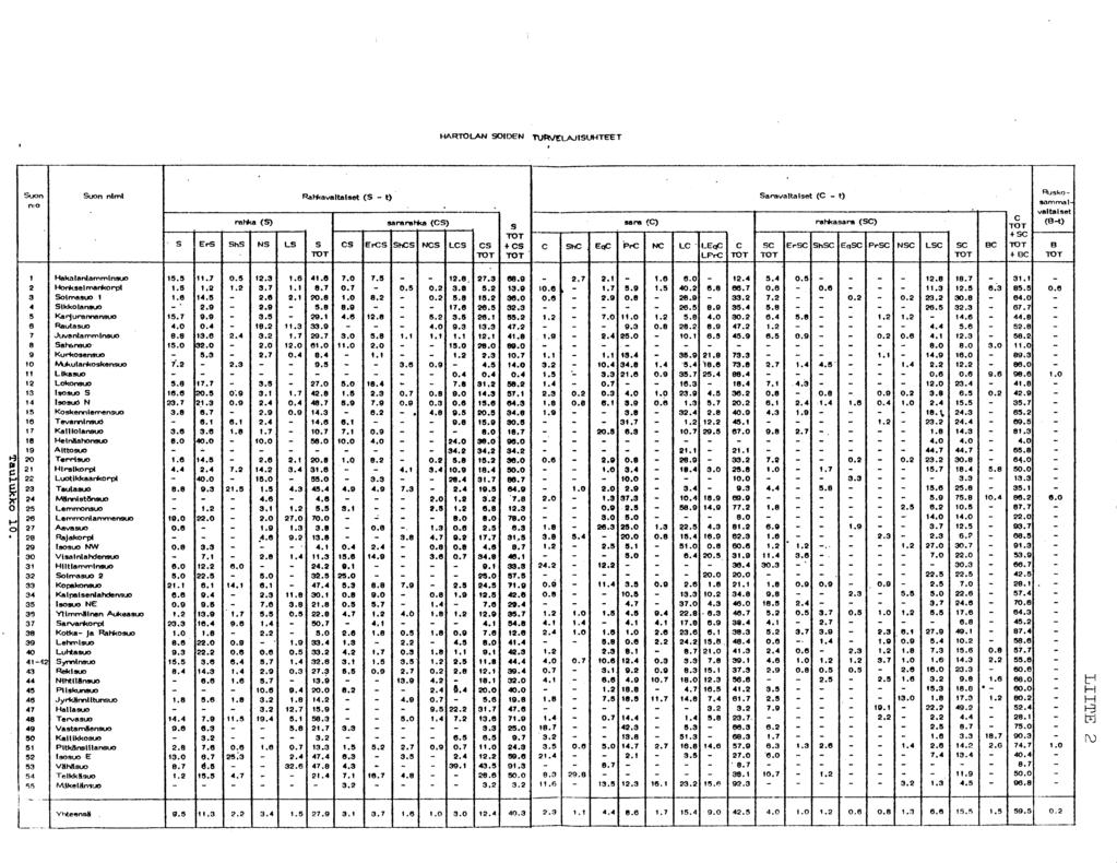 1 HARTOLAN SOIDEN Tl1RVELAJISUHTEE T Suon Suon nlml Rahkavaltalset (S - t) Saravaltalset C t Rusko - ( - ) n :o sammal- - ' valtaiset nahka (S) sarernnca (CS) S sera (C) rahkasare (SC) TÖT (B-t) TOT