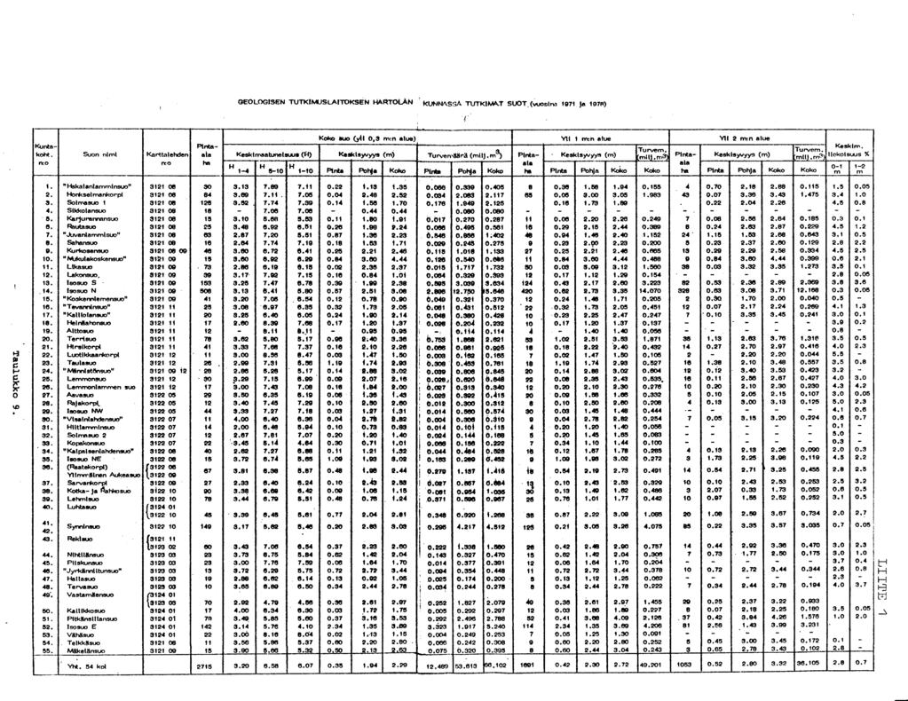 GEOLOGISEN TUTKIMUSLAITOKSEN HARTOLAN kt1nnas,a TUTKIM4T S(1OT_(woslna 1971 ja 1970).4. Koko buo (yll 0.3 m:n alue) Yll 1 rn:n alue Yll 2 m:n alue Kunta- Pinta- Keskim. Turvem. Turvem. koht.