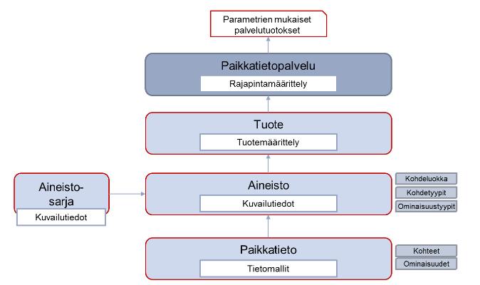 Paikkatieto, Aineisto, Tietotuote, Palvelu.