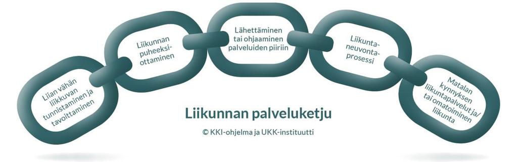 Elintapaohjausmalli, Tehyli -suositukset Asiakkaat osallistuvat toimintaan 9-12 kk ajan.