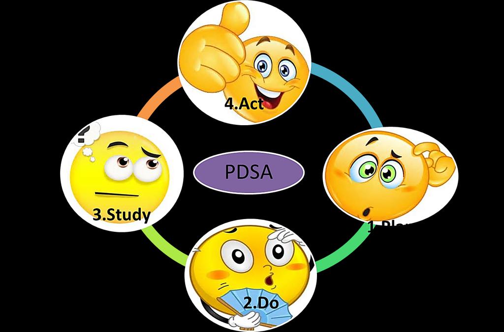PDSA- kehittämisen jatkuva sykli