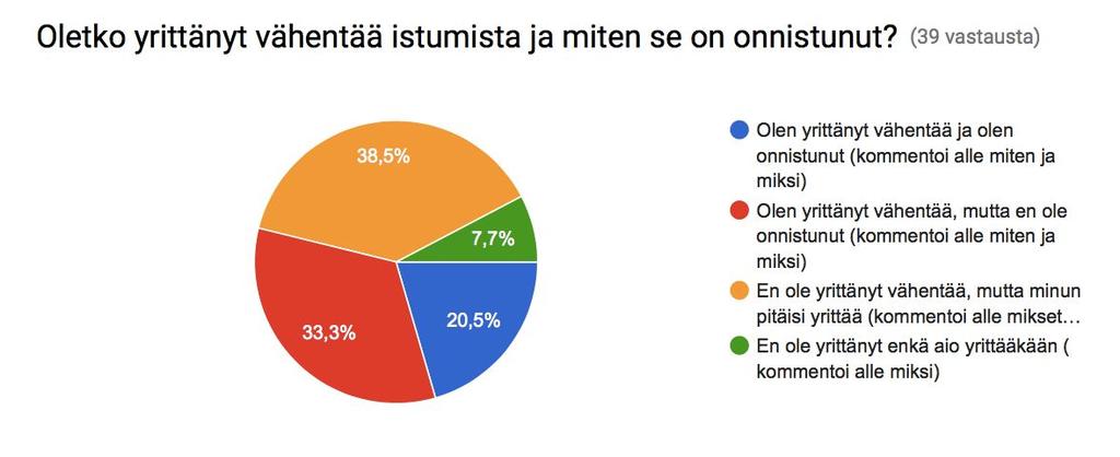 Haastatteluista ja kyselyistä kävi ilmi, että suurimmalla osalla osallistuneista henkilöistä oli esiintynyt ainakin jonkin verran istumiseen liittyviä fyysisiä kipuja.