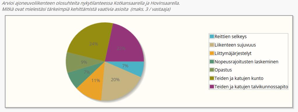 Ajoneuvoliikenteen olosuhteet nykytilanteessa Kotkansaarella ja Hovinsaarella Arvosanojen keskiarvo (kyselyssä arvosana annettu vaihteluvälillä 0 100) Väittämä Arvosanojen keskiarvo Ajoneuvoliikenne