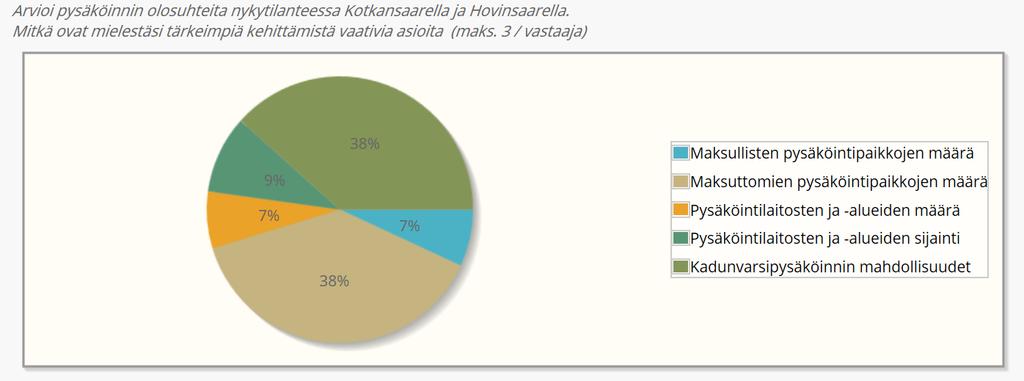 Pysäköinnin olosuhteet nykytilanteessa Kotkansaarella ja Hovinsaarella Arvosanojen keskiarvo (kyselyssä arvosana annettu vaihteluvälillä 0 100) Väittämä Arvosanojen keskiarvo Maksullisten