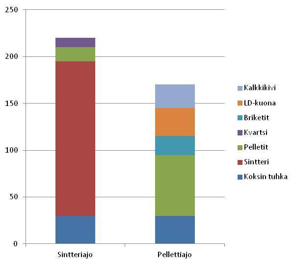 Kuona Mistä masuunikuona muodostuu? - Masuunin raaka-aineet (sintteri, pelletit, briketit, koksi) sisältävät epäpuhtauksia - Malmikiven harmemineraalit - Agglomeroinnin side- ym.