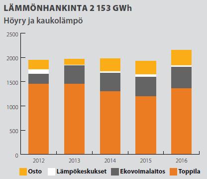 hyötykäyttö lämmityksessä Lajittelun kehittäminen Teollisuuden hukkalämmön hyötykäyttö