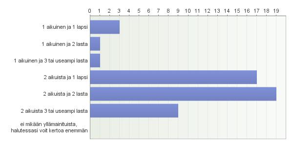 MLL:n perhekeskus Keltasirkun kävijäkysely