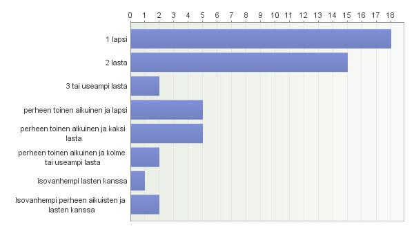 Perheeseeni kuuluu Vastaajien määrä: 50 2.