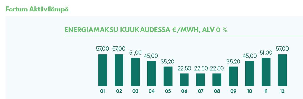 Kaukolämpötuotteet taloyhtiöille ja yrityksille 1.1.2018 alkaen Fortum Aktiivilämpö on aina ajantasainen Aktiivilämmön hinta seuraa kaukolämmön tuotantokustannuksia ja vaihtelee kuukausittain.