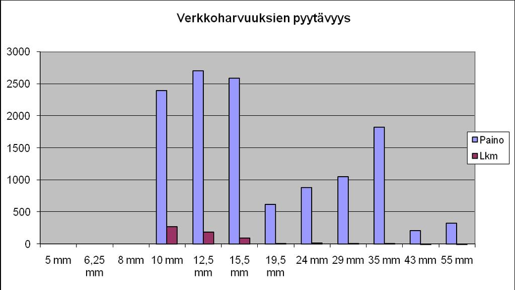 Harvuudet 45 ja 55 mm ovat pyytäneet 4,2 % (paino) ja 0,3% (lukumäärä) saaliista.