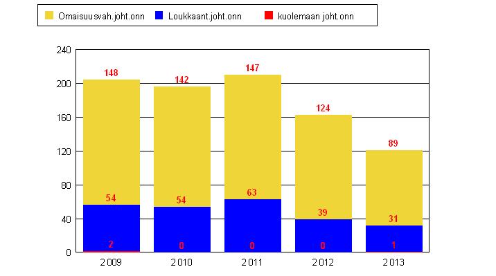 3 1. Johdanto Vuonna 2013 tapahtui 212 poliisin raportoimaa liikenneonnettomuutta (vuonna 2012 luku oli 296). Onnettomuuksista tapahtui 57 % (121 kpl) katuverkolla ja 39 % (82 kpl) maanteillä.