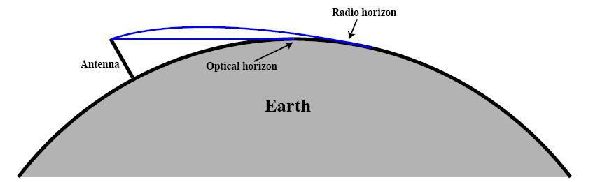 Optinen- ja radio-näköyhteys Maan kaarevuus asettaa ehdottoman maksimin näköyhteydelle maan pinnalla kommunikoitaessa
