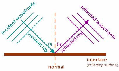 Heijastuminen (Reflection) Radioaallot heijastuvat osuessaan esteeseen, joka on tasainen (suhteessa signaalin aallonpituuteen) Tulo- ja